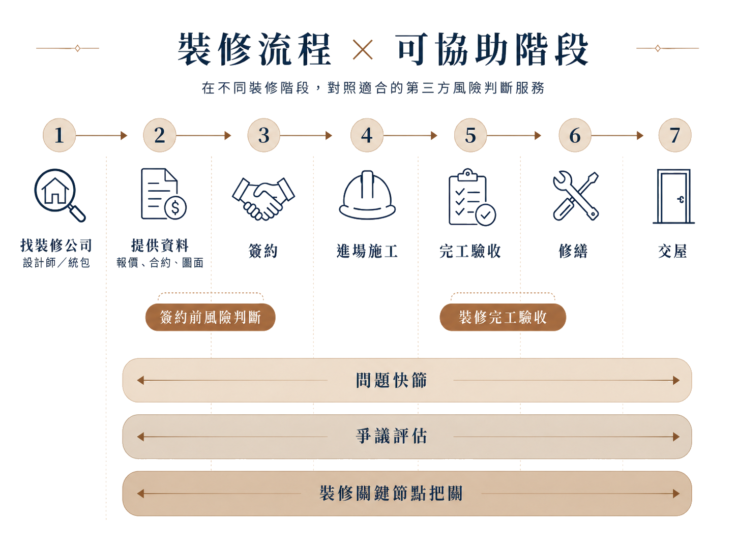 裝修流程與第三方風險把關階段圖，呈現找裝修公司、提供資料、簽約、進場施工、完工驗收、修繕與交屋七個階段